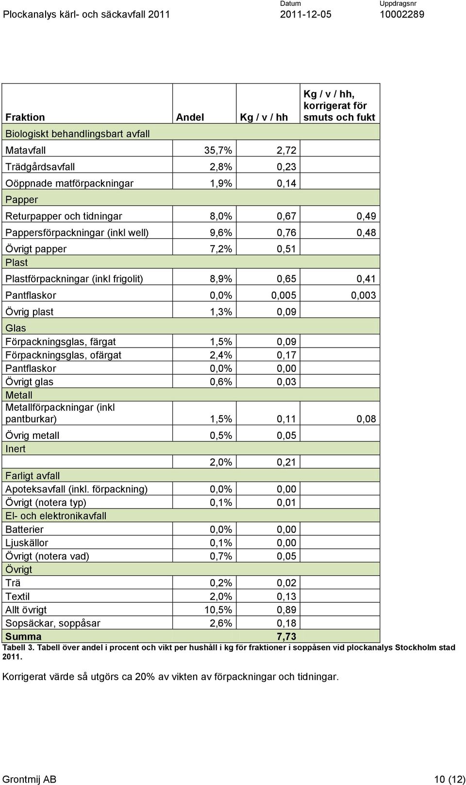 Övrig plast 1,3% 0,09 Glas Förpackningsglas, färgat 1,5% 0,09 Förpackningsglas, ofärgat 2,4% 0,17 Pantflaskor 0,0% 0,00 Övrigt glas 0,6% 0,03 Metall Metallförpackningar (inkl pantburkar) 1,5% 0,11