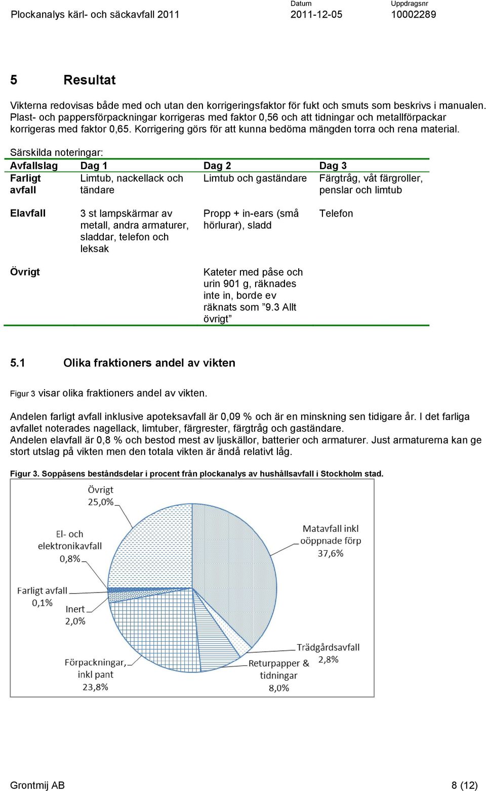 Särskilda noteringar: Avfallslag Dag 1 Dag 2 Dag 3 Farligt avfall Limtub, nackellack och tändare Limtub och gaständare Färgtråg, våt färgroller, penslar och limtub Elavfall 3 st lampskärmar av