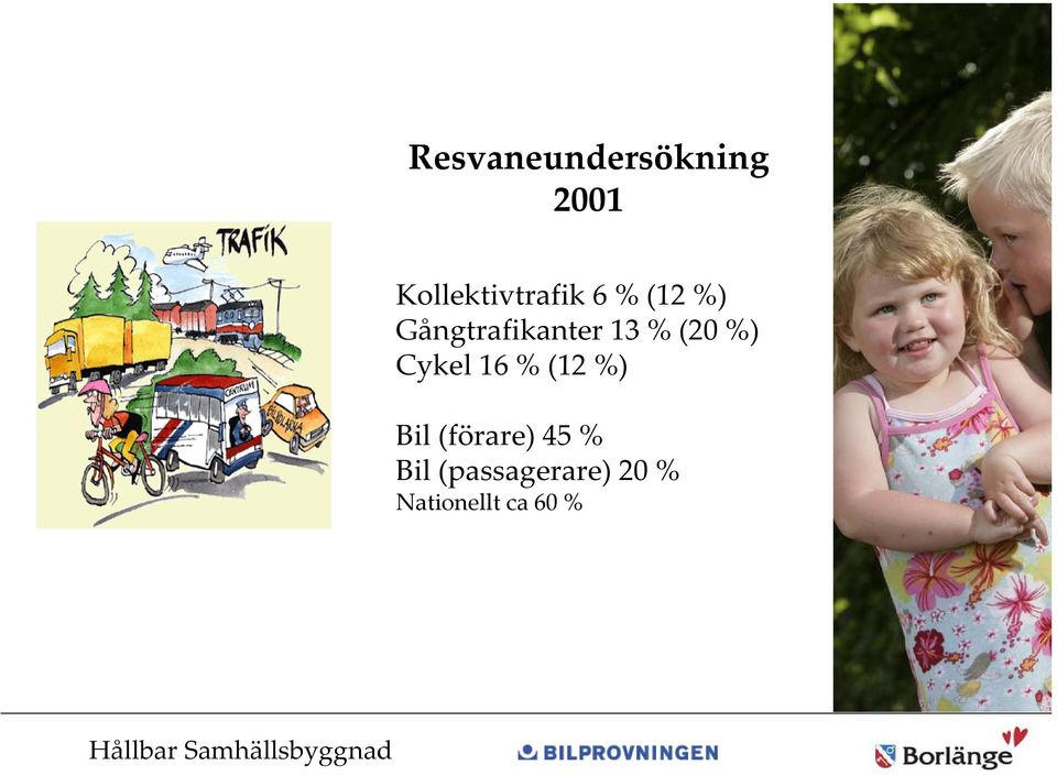 Gångtrafikanter 13 % (20 %) Cykel 16 %