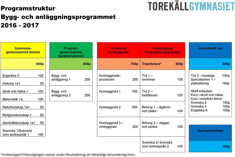 50 Husbyggnad 2 Betong 1 lågform Svenska 2 Svenska 3 Engelska