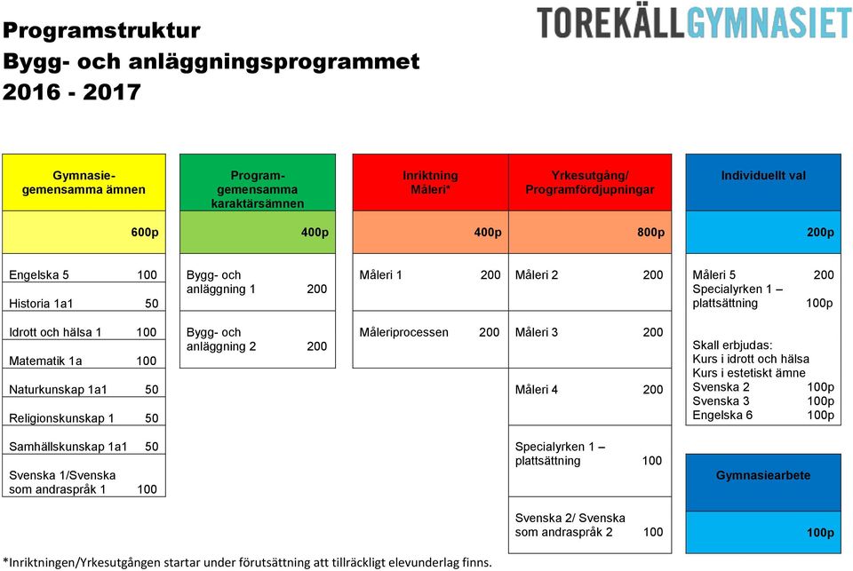 1a1 50 Måleri 4 Samhällskunskap 1a1 50 100