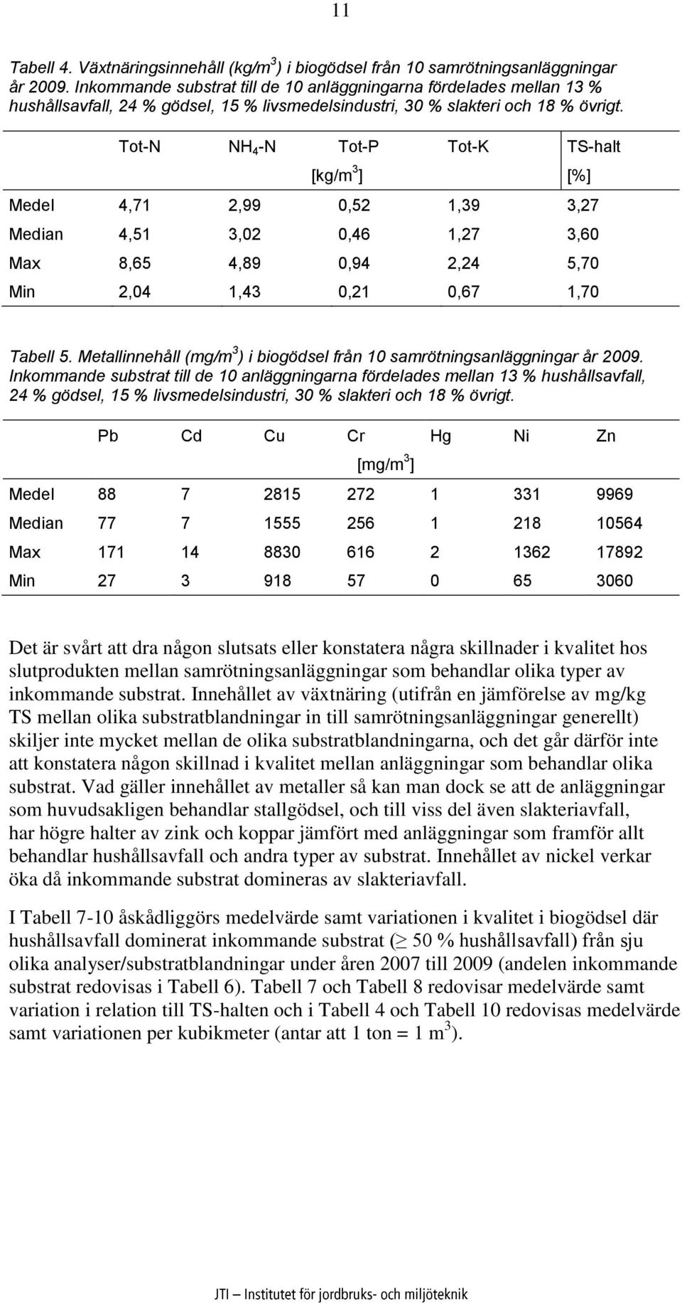 Tot-N NH 4 -N Tot-P Tot-K TS-halt [kg/m 3 ] [%] Medel 4,71 2,99 0,52 1,39 3,27 Median 4,51 3,02 0,46 1,27 3,60 Max 8,65 4,89 0,94 2,24 5,70 Min 2,04 1,43 0,21 0,67 1,70 Tabell 5.