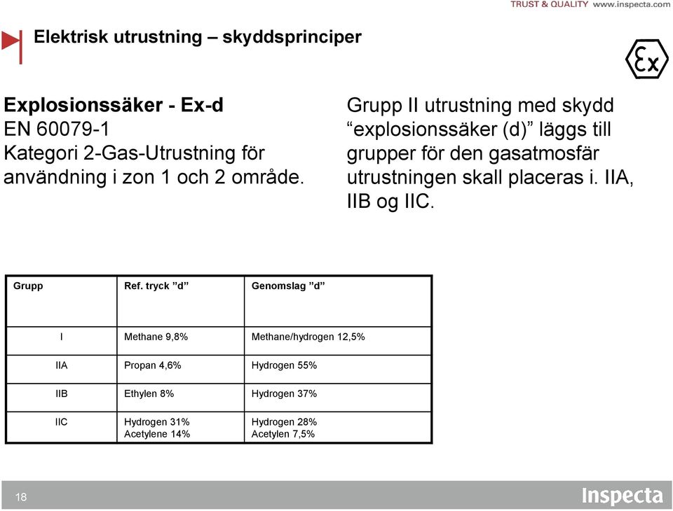 Grupp II utrustning med skydd explosionssäker (d) läggs till grupper för den gasatmosfär utrustningen skall