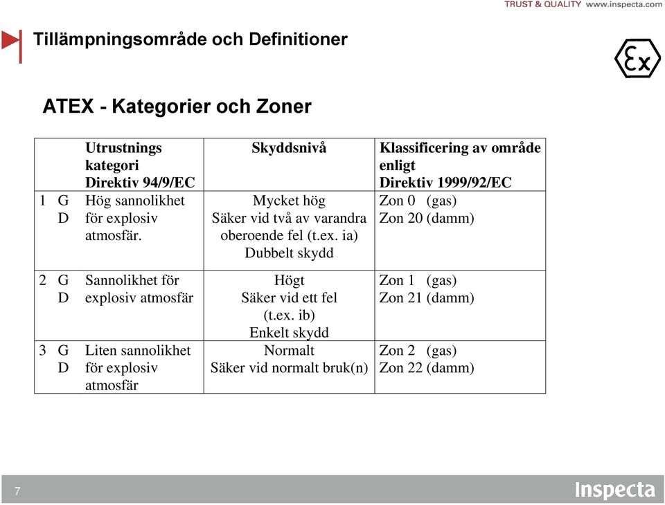 enligt Direktiv 1999/92/EC Zon 0 (gas) Zon 20 (damm) 2 G D 3 G D Sannolikhet för explosiv atmosfär Liten sannolikhet för explosiv