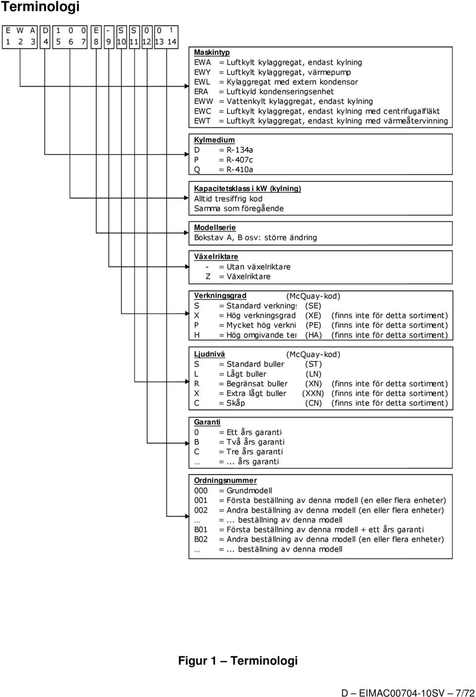 värmeåtervinning Kylmedium D = R-134a P = R-407c Q = R-410a Kapacitetsklass i kw (kylning) Alltid tresiffrig kod Samma som föregående Modellserie Bokstav A, B osv: större ändring Växelriktare - =