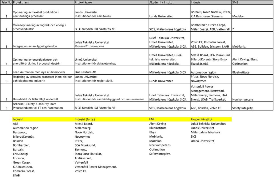 Rasmusen, Siemens Modelon 2 Onlineoptimering av logistik och energi i processindustrin SICS Swedish ICT Västerås AB SICS, Mälardalens högskola Bombardier, Green Cargo, Mälar Energi, ABB, Vattenfall?