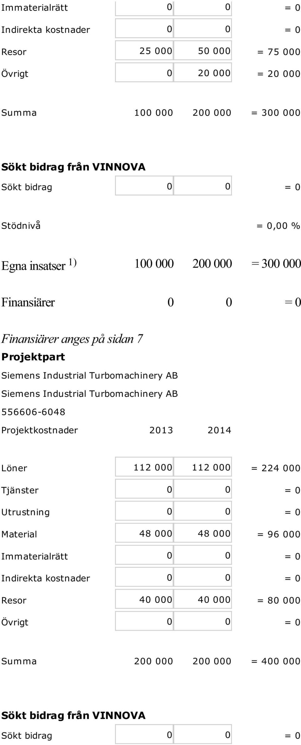 AB Siemens Industrial Turbomachinery AB 556606-6048 Projektkostnader 2013 2014 Löner 112 000 112 000 = 224 000 Tjänster 0 0 = 0 Utrustning 0 0 = 0 Material 48 000 48 000 =