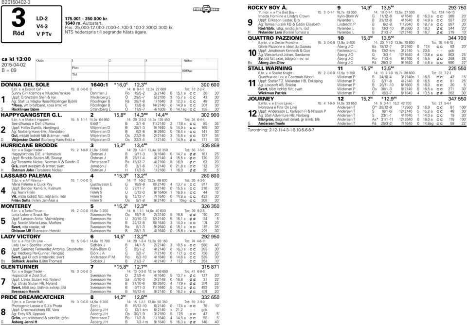 e Exploit Caf - 15: 0 0-0-0 0 14: 6 0-1-1 12,3a 22 600 Tot: 18 2-2-7 1 Sunny Girl Kosmos e Muscles Yankee Dahlman J Ro 19/5-2 3/ 2140 6 15,1 a c c 30 30 Uppf: Grönström Sten & Irja Medelberg L Ö