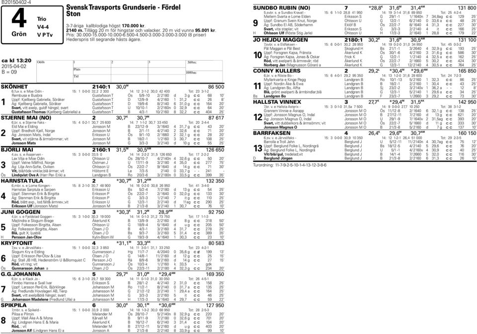 e Moe Odin - 15: 1 0-0-0 32,2 2 300 14: 12 2-1-2 30,0 42 400 Tot: 23 3-1-2 1 Rembusa e Busbra Gustafsson T Ös 5/9-10 2/ 2180 d 3 g c c 68 10 Uppf: Kjellberg Gabriella, Söråker Gustafsson T D 12/9-9