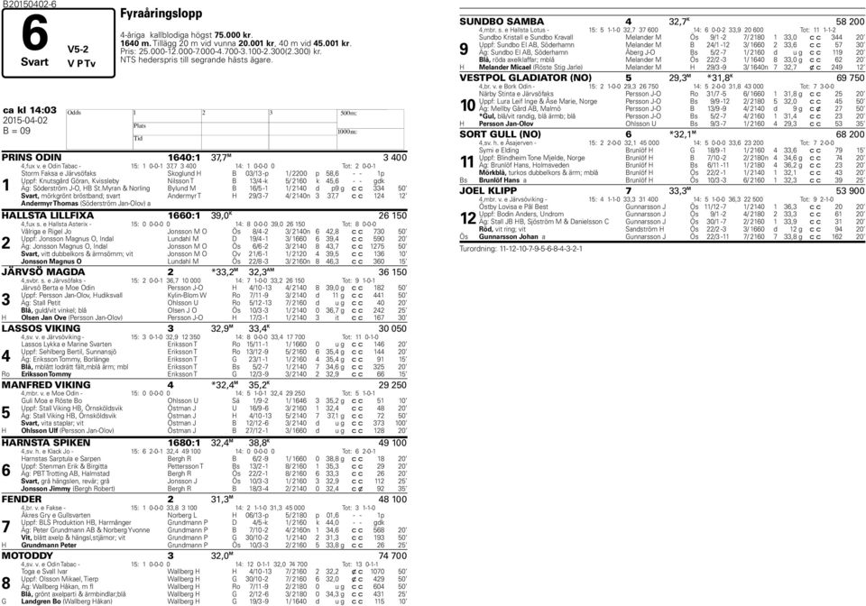 e Odin Tabac - 15: 1 0-0-1 37,7 3 400 14: 1 0-0-0 0 Tot: 2 0-0-1 1 Storm Faksa e Järvsöfaks Skoglund H B 03/13 -p 1/ 2200 p 58,6 - - 1p Uppf: Knutsgård Göran, Kvissleby Nilsson T B 13/4 -k 5/ 2160 k