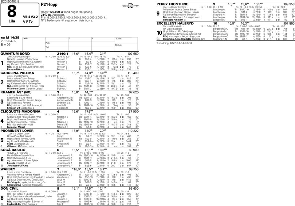 e Double Eagle - 15: 7 0-0-0 15,7a 12 800 14: 19 0-4-3 15,4a 48 150 Tot: 47 3-4-4 1 Nanette Hornline e Victor Victor Persson B B 28/1-4 1/ 2140 7 17,5 a c c 297 25 Uppf: Quantum Farms AB, Götene