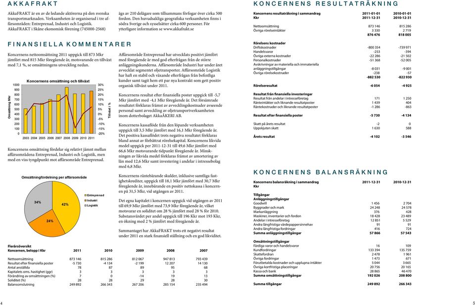 Den huvudsakliga geografiska verksamheten finns i södra Sverige och sysselsätter cirka 600 personer. För ytterligare information se www.akkafrakt.