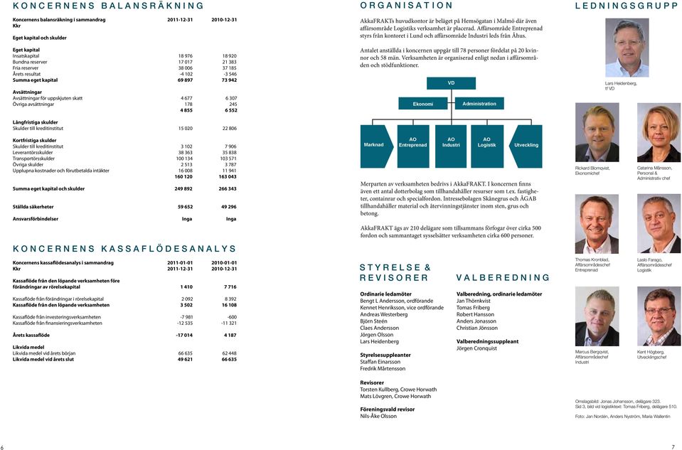 Långfristiga skulder Skulder till kreditinstitut 15 020 22 806 O R G A N I S A T I O N AkkaFRAKTs huvudkontor är beläget på Hemsögatan i Malmö där även affärsområde s verksamhet är placerad.
