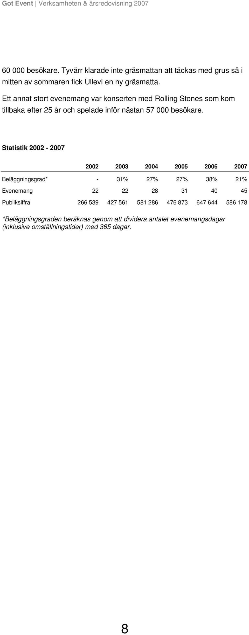 Statistik 2002-2007 2002 2003 2004 2005 2006 2007 Beläggningsgrad* - 31% 27% 27% 38% 21% Evenemang 22 22 28 31 40 45 Publiksiffra 266