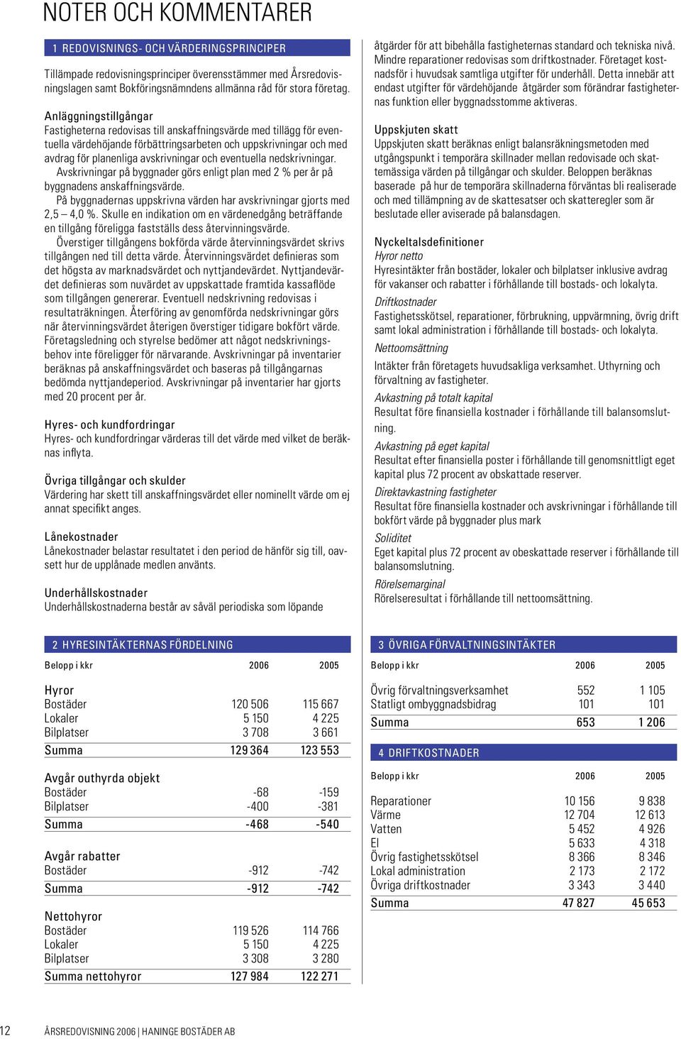 eventuella nedskrivningar. Avskrivningar på byggnader görs enligt plan med 2 % per år på byggnadens anskaffningsvärde. På byggnadernas uppskrivna värden har avskrivningar gjorts med 2,5 4,0 %.