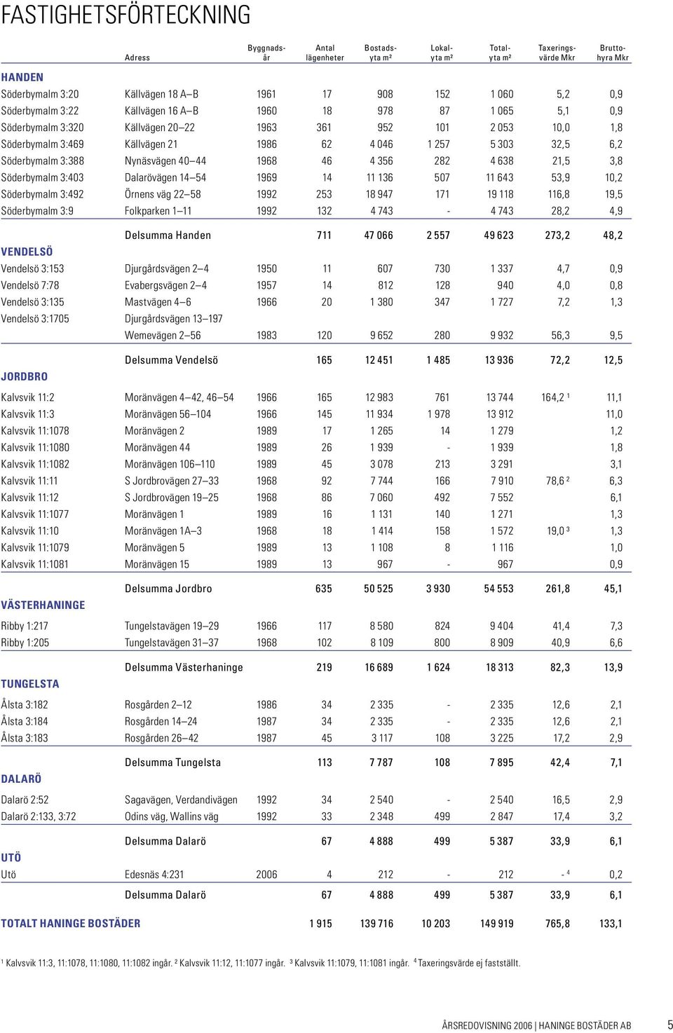 32,5 6,2 Söderbymalm 3:388 Nynäsvägen 40 44 1968 46 4 356 282 4 638 21,5 3,8 Söderbymalm 3:403 Dalarövägen 14 54 1969 14 11 136 507 11 643 53,9 10,2 Söderbymalm 3:492 Örnens väg 22 58 1992 253 18 947