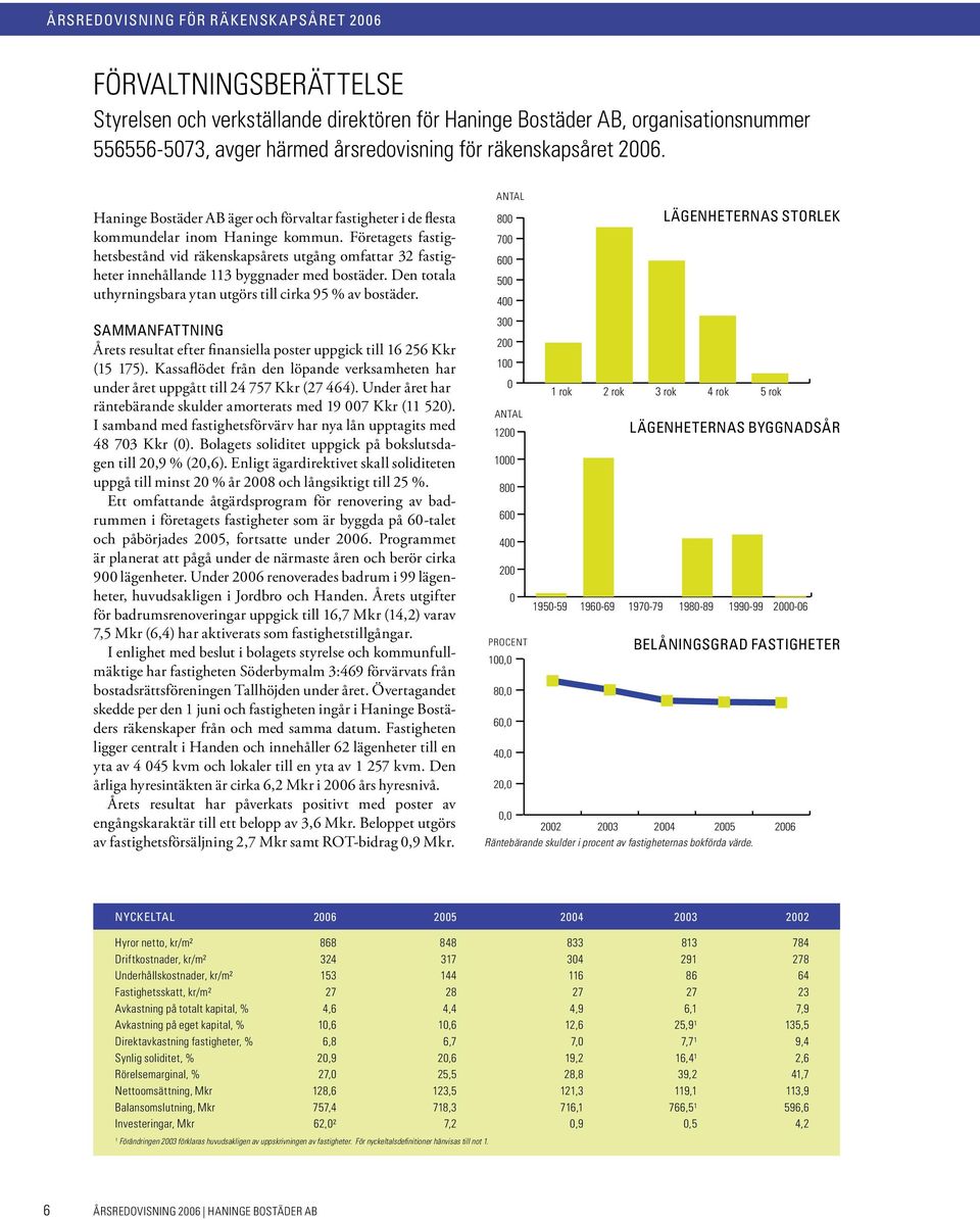ANTAL 1200 1000 800 600 400 200 0 1950-59 1960-69 1 Haninge Bostäder AB äger och förvaltar fastigheter i de flesta kommundelar inom Haninge kommun.