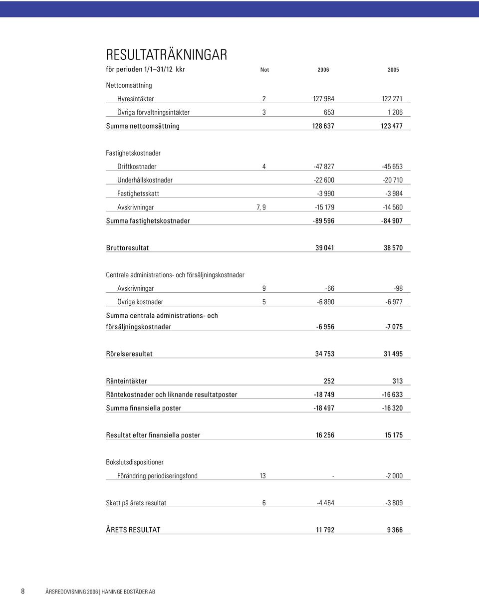 fastighetskostnader -89 596-84 907 Bruttoresultat 39 041 38 570 Centrala administrations- och försäljningskostnader Avskrivningar 9-66 -98 Övriga kostnader 5-6 890-6 977 Summa centrala