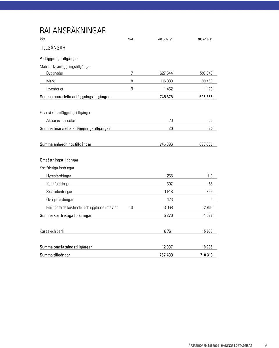 608 Omsättningstillgångar Kortfristiga fordringar Hyresfordringar 265 119 Kundfordringar 302 165 Skattefordringar 1 518 833 Övriga fordringar 123 6 Förutbetalda kostnader och upplupna intäkter 10