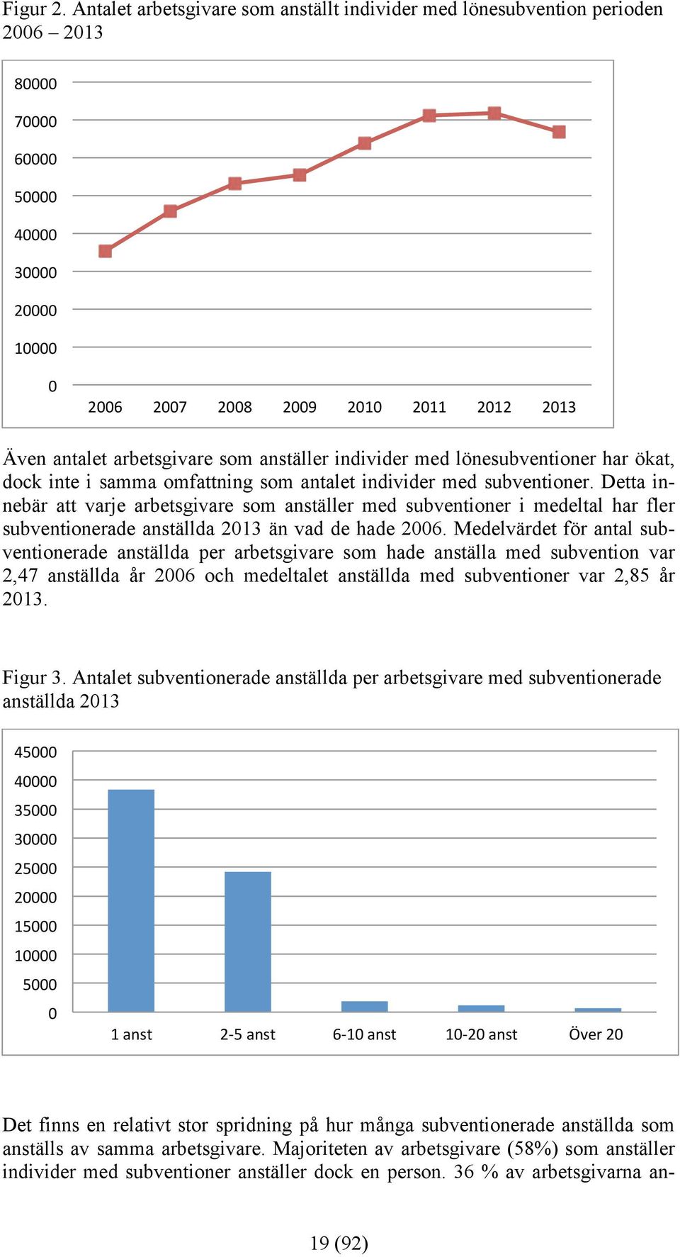 som anställer individer med lönesubventioner har ökat, dock inte i samma omfattning som antalet individer med subventioner.