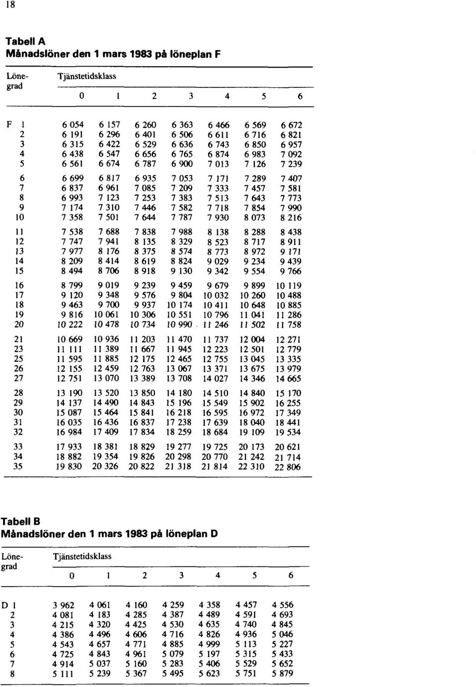 löneplan F Tabell B