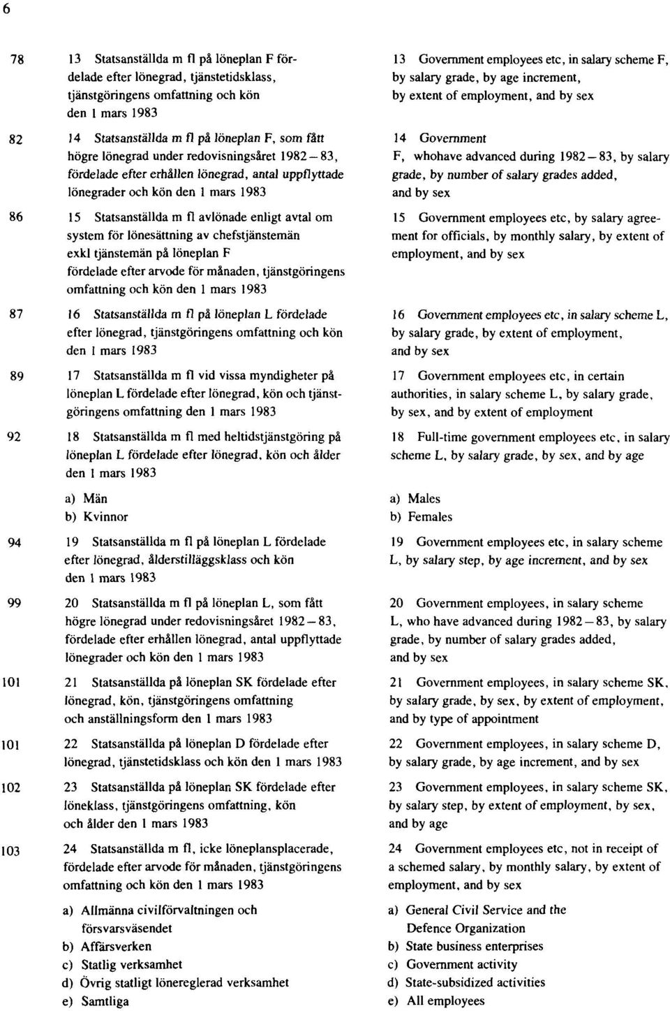 lönesättning av chefstjänstemän exkl tjänstemän på löneplan F fördelade efter arvode för månaden, tjänstgöringens omfattning och kön den 1 mars 1983 87 16 Statsanställda m fl på löneplan L fördelade