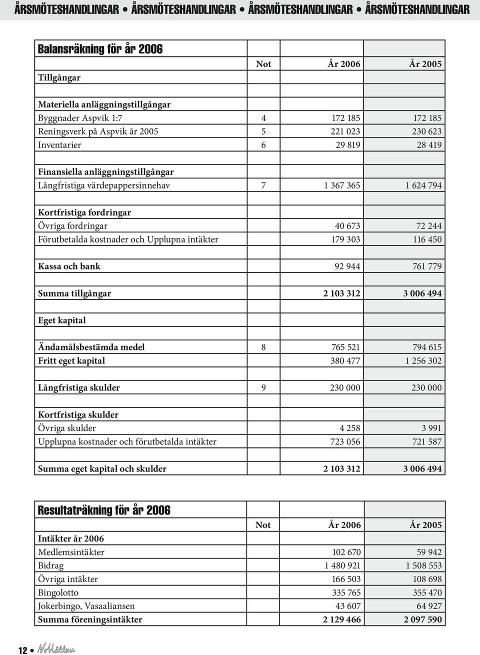 179 303 116 450 Kassa och bank 92 944 761 779 Summa tillgångar 2 103 312 3 006 494 Eget kapital Ändamålsbestämda medel 8 765 521 794 615 Fritt eget kapital 380 477 1 256 302 Långfristiga skulder 9