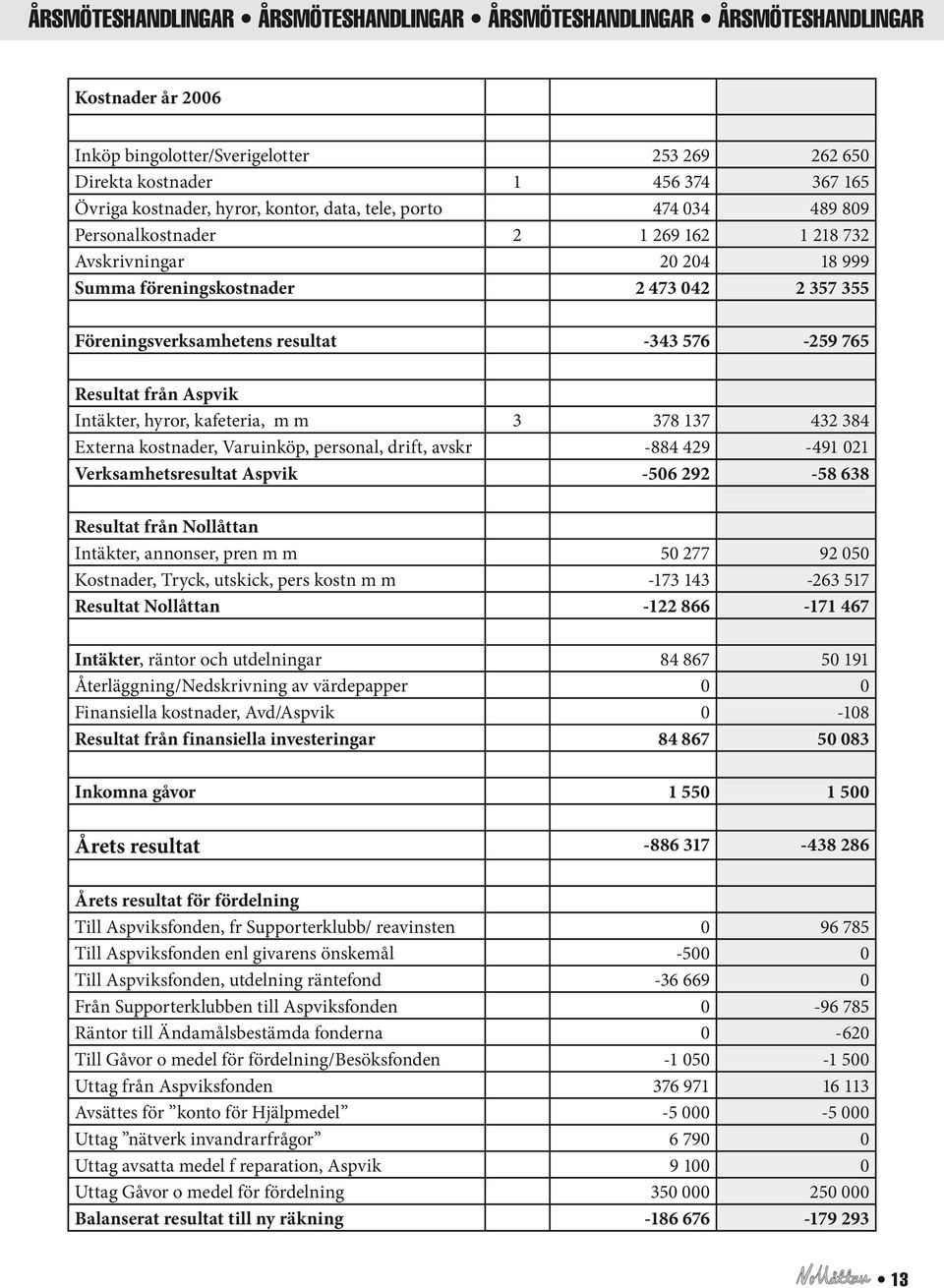 384 Externa kostnader, Varuinköp, personal, drift, avskr -884 429-491 021 Verksamhetsresultat Aspvik -506 292-58 638 Resultat från Nollåttan Intäkter, annonser, pren m m 50 277 92 050 Kostnader,