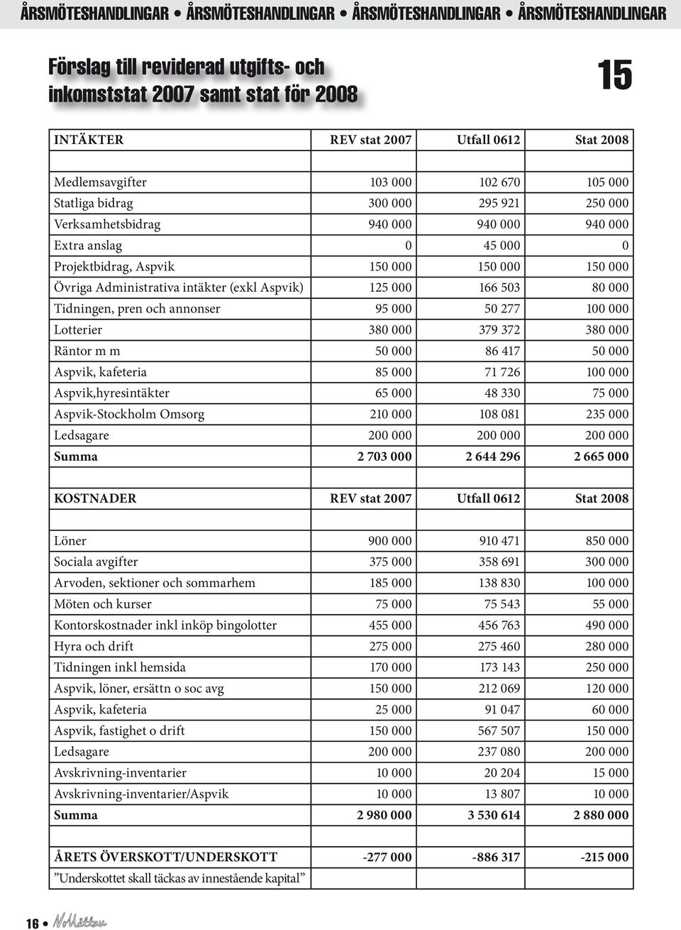 annonser 95 000 50 277 100 000 Lotterier 380 000 379 372 380 000 Räntor m m 50 000 86 417 50 000 Aspvik, kafeteria 85 000 71 726 100 000 Aspvik,hyresintäkter 65 000 48 330 75 000 Aspvik-Stockholm