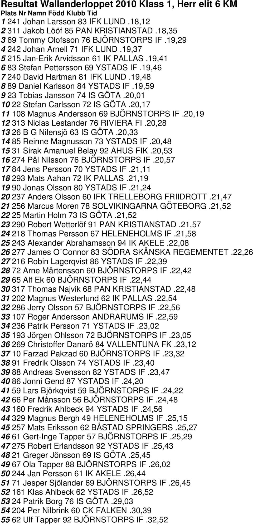 19,48 8 89 Daniel Karlsson 84 YSTADS IF.19,59 9 23 Tobias Jansson 74 IS GÖTA.20,01 10 22 Stefan Carlsson 72 IS GÖTA.20,17 11 108 Magnus Andersson 69 BJÖRNSTORPS IF.