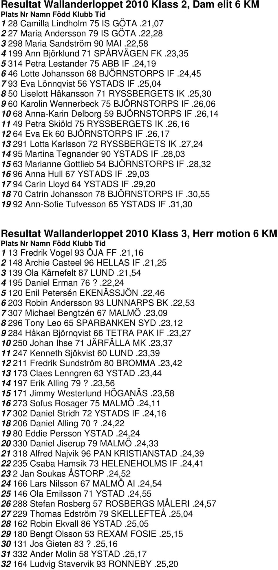 25,04 8 50 Liselott Håkansson 71 RYSSBERGETS IK.25,30 9 60 Karolin Wennerbeck 75 BJÖRNSTORPS IF.26,06 10 68 Anna-Karin Delborg 59 BJÖRNSTORPS IF.26,14 11 49 Petra Skiöld 75 RYSSBERGETS IK.