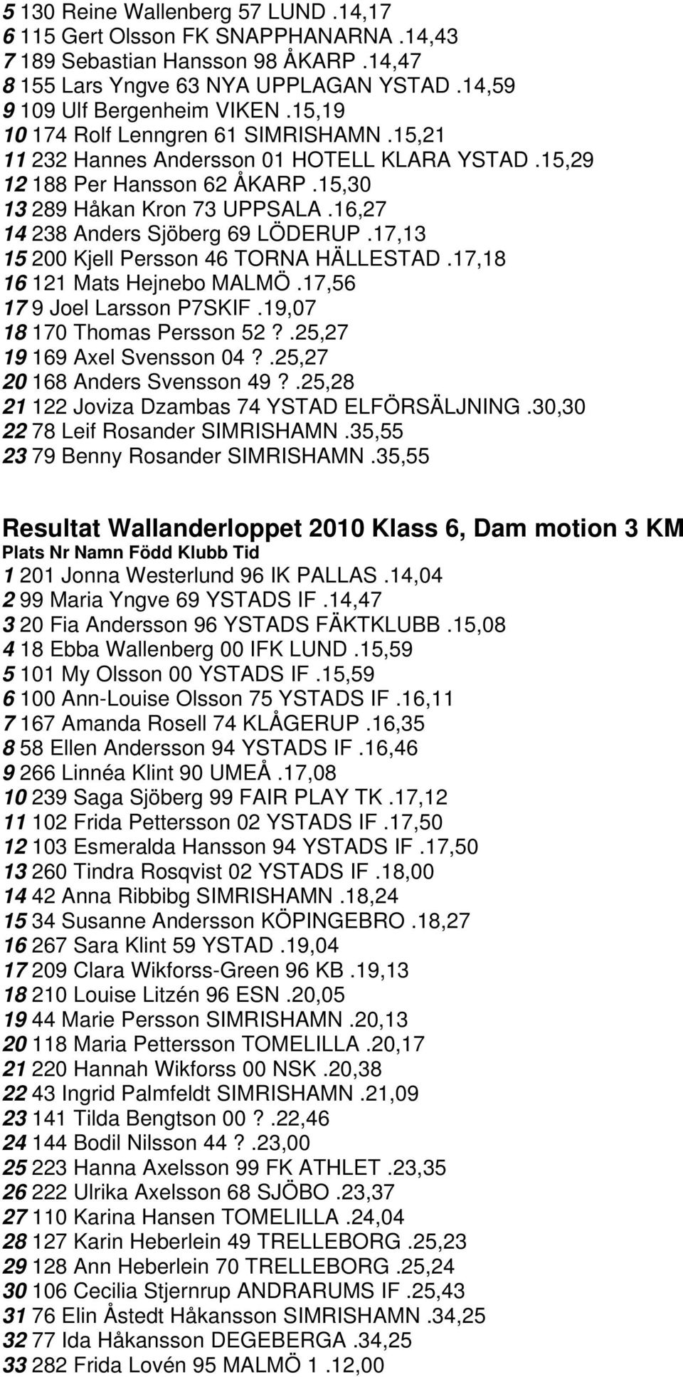 16,27 14 238 Anders Sjöberg 69 LÖDERUP.17,13 15 200 Kjell Persson 46 TORNA HÄLLESTAD.17,18 16 121 Mats Hejnebo MALMÖ.17,56 17 9 Joel Larsson P7SKIF.19,07 18 170 Thomas Persson 52?