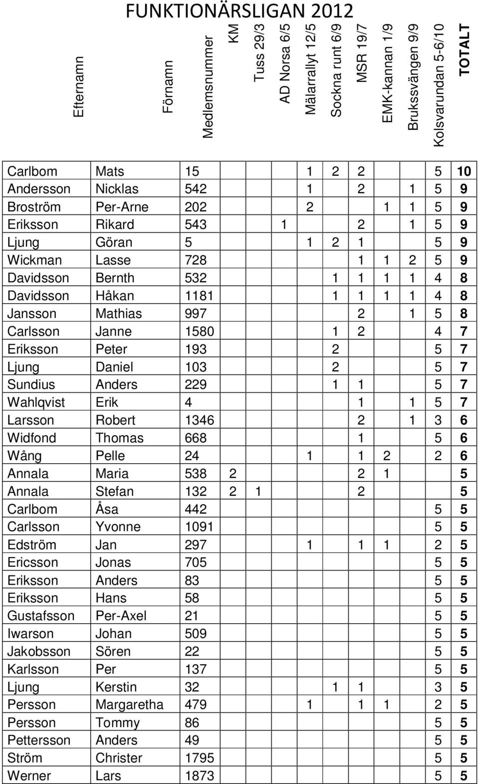 Håkan 1181 1 1 1 1 4 8 Jansson Mathias 997 2 1 5 8 Carlsson Janne 1580 1 2 4 7 Eriksson Peter 193 2 5 7 Ljung Daniel 103 2 5 7 Sundius Anders 229 1 1 5 7 Wahlqvist Erik 4 1 1 5 7 Larsson Robert 1346