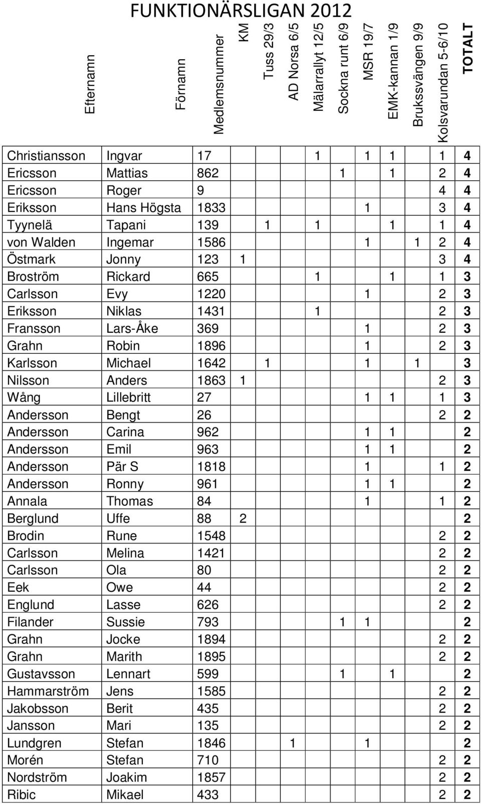 Michael 1642 1 1 1 3 Nilsson Anders 1863 1 2 3 Wång Lillebritt 27 1 1 1 3 Andersson Bengt 26 2 2 Andersson Carina 962 1 1 2 Andersson Emil 963 1 1 2 Andersson Pär S 1818 1 1 2 Andersson Ronny 961 1 1