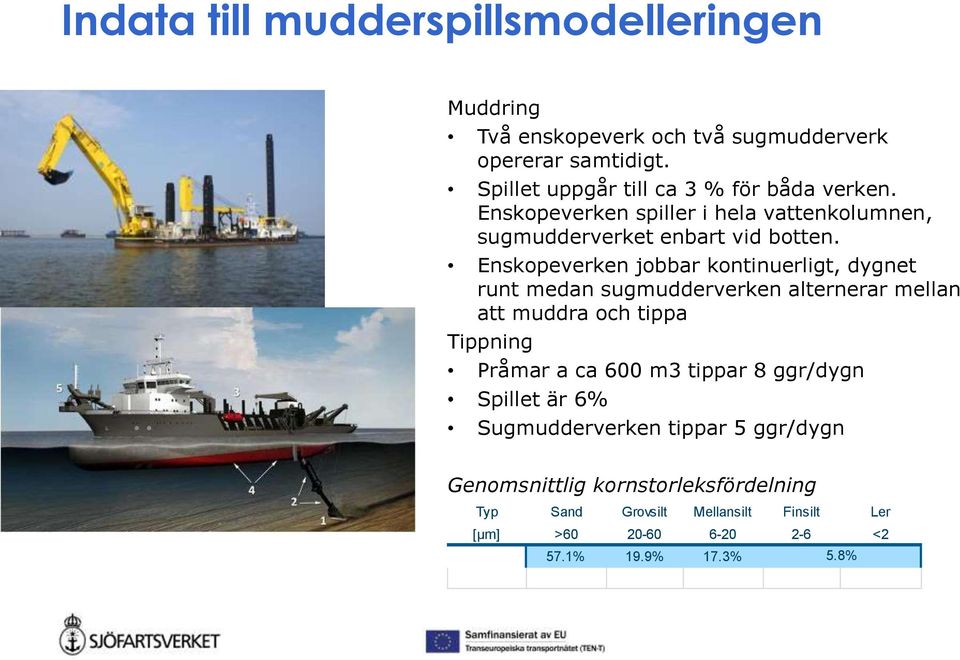 Enskopeverken jobbar kontinuerligt, dygnet runt medan sugmudderverken alternerar mellan att muddra och tippa Tippning Pråmar a ca 600 m3