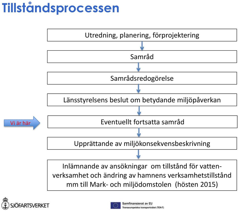 Upprättande av miljökonsekvensbeskrivning Inlämnande av ansökningar om tillstånd för