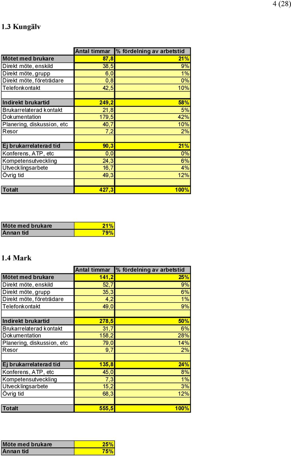 brukartid 249,2 58% Brukarrelaterad kontakt 21,8 5% Dokumentation 179,5 42% Planering, diskussion, etc 40,7 10% Resor 7,2 2% Ej brukarrelaterad tid 90,3 21% Konferens, ATP, etc 0,0 0%