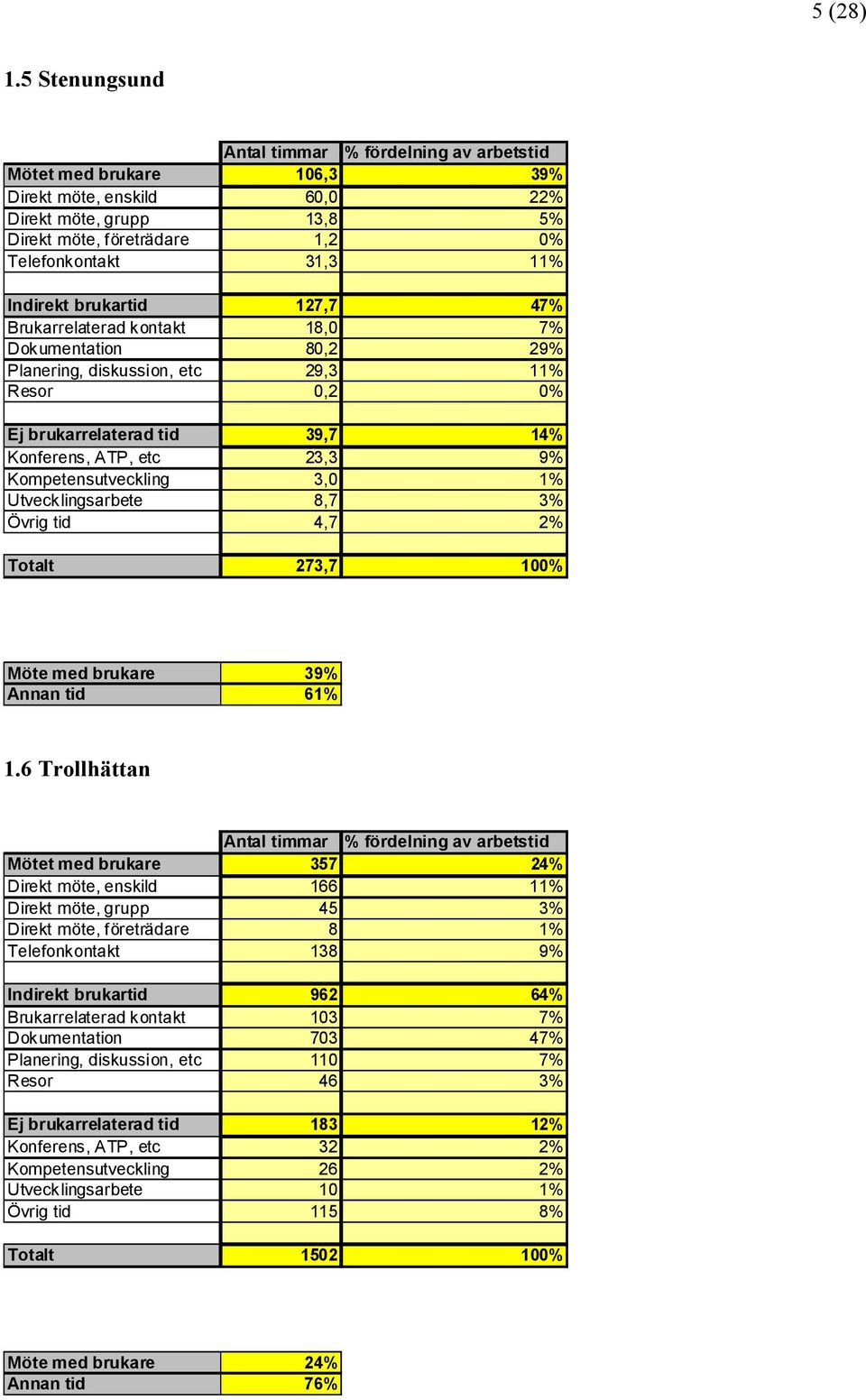 Indirekt brukartid 127,7 47% Brukarrelaterad kontakt 18,0 7% Dokumentation 80,2 29% Planering, diskussion, etc 29,3 11% Resor 0,2 0% Ej brukarrelaterad tid 39,7 14% Konferens, ATP, etc 23,3 9%