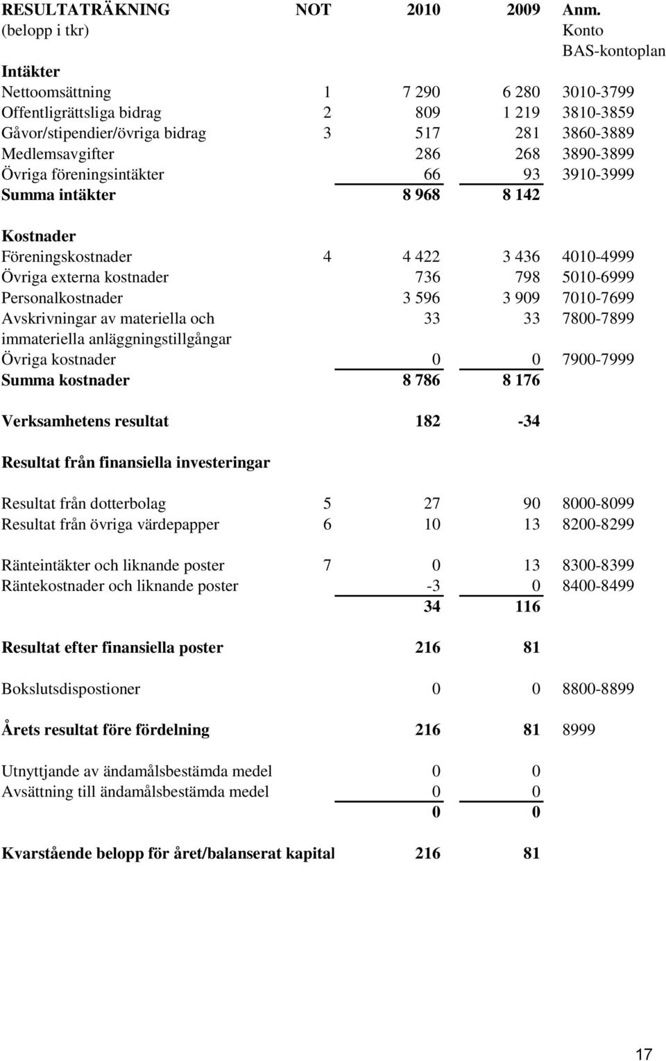 286 268 3890-3899 Övriga föreningsintäkter 66 93 3910-3999 Summa intäkter 8 968 8 142 Kostnader Föreningskostnader 4 4 422 3 436 4010-4999 Övriga externa kostnader 736 798 5010-6999 Personalkostnader