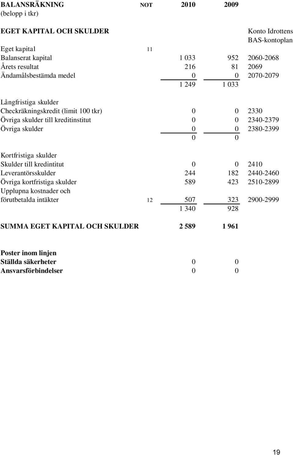 skulder 0 0 2380-2399 0 0 Kortfristiga skulder Skulder till kredintitut 0 0 2410 Leverantörsskulder 244 182 2440-2460 Övriga kortfristiga skulder 589 423 2510-2899 Upplupna