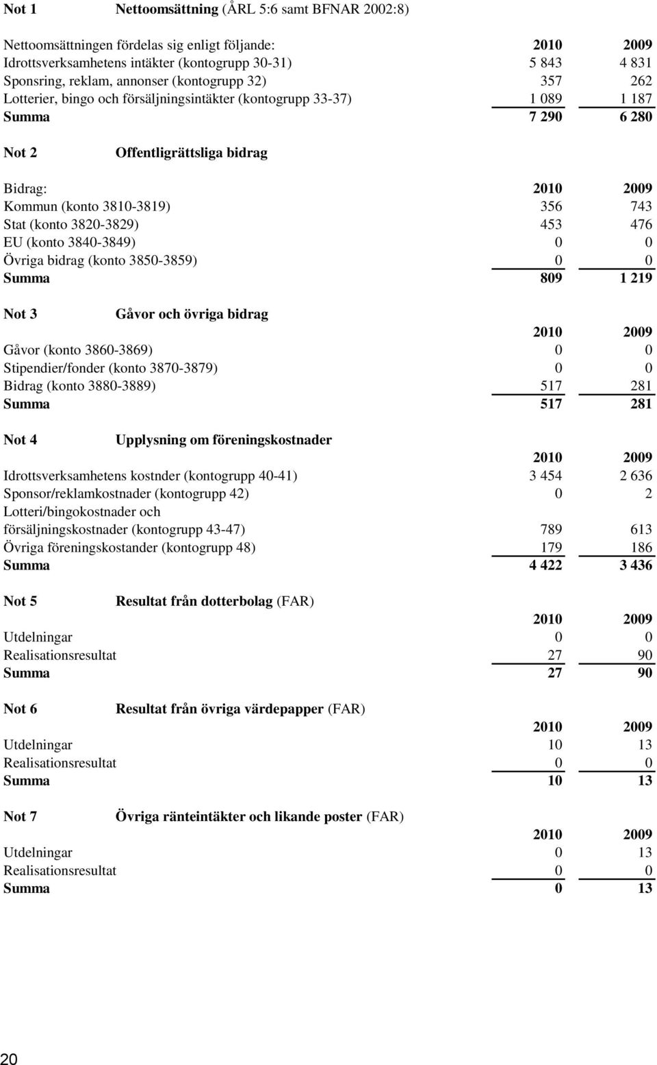 Stat (konto 3820-3829) 453 476 EU (konto 3840-3849) 0 0 Övriga bidrag (konto 3850-3859) 0 0 Summa 809 1 219 Not 3 Gåvor och övriga bidrag 2010 2009 Gåvor (konto 3860-3869) 0 0 Stipendier/fonder