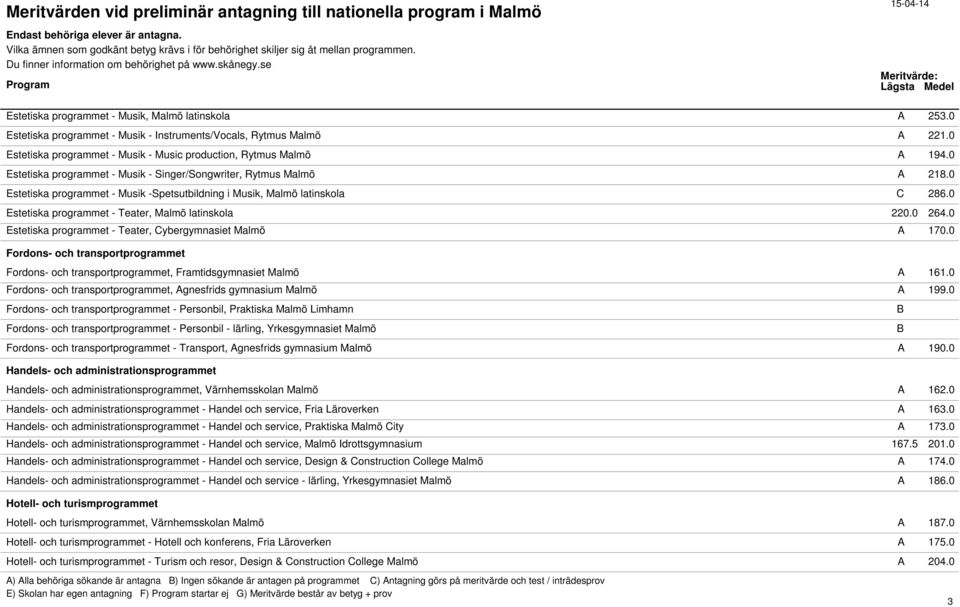 0 Estetiska programmet - Teater, Malmö latinskola 220.0 264.0 Estetiska programmet - Teater, Cybergymnasiet Malmö A 170.