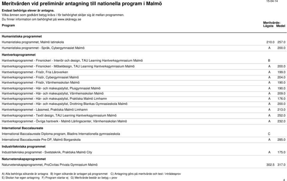 Malmö A 200.0 Hantverksprogrammet - Frisör, Fria Läroverken A 199.0 Hantverksprogrammet - Frisör, Cybergymnasiet Malmö A 204.0 Hantverksprogrammet - Frisör, Värnhemsskolan Malmö A 190.