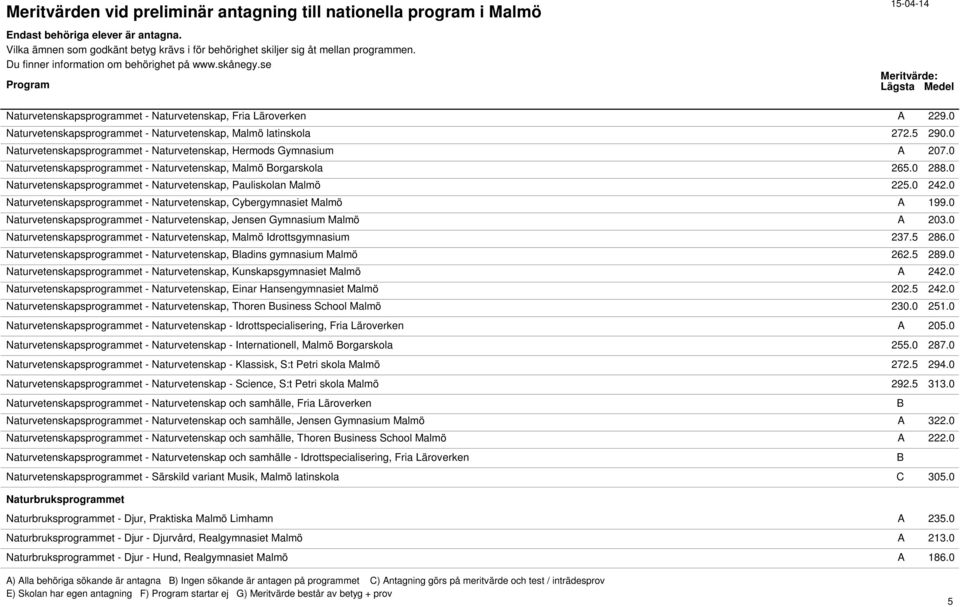 0 Naturvetenskapsprogrammet - Naturvetenskap, Pauliskolan Malmö 225.0 242.0 Naturvetenskapsprogrammet - Naturvetenskap, Cybergymnasiet Malmö A 199.