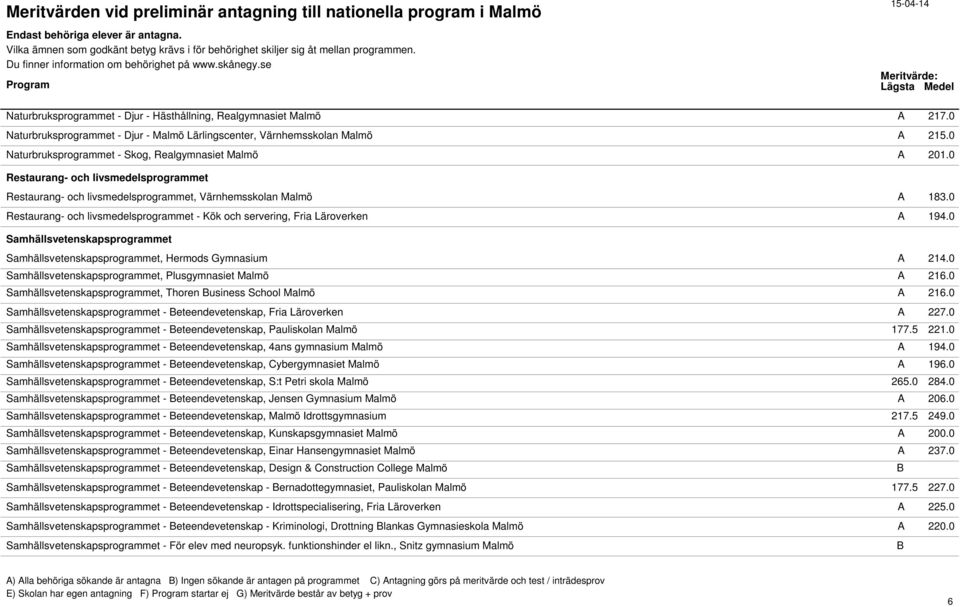 0 Restaurang- och livsmedelsprogrammet - Kök och servering, Fria Läroverken A 194.0 Samhällsvetenskapsprogrammet Samhällsvetenskapsprogrammet, Hermods Gymnasium A 214.