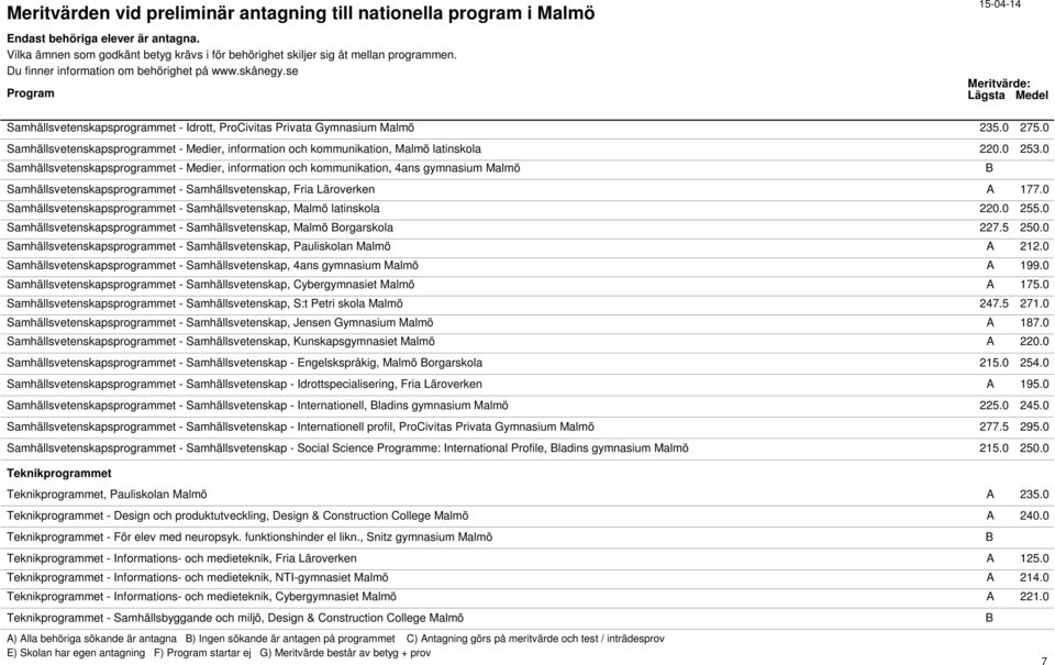 0 Samhällsvetenskapsprogrammet - Samhällsvetenskap, Malmö latinskola 220.0 255.0 Samhällsvetenskapsprogrammet - Samhällsvetenskap, Malmö orgarskola 227.5 250.