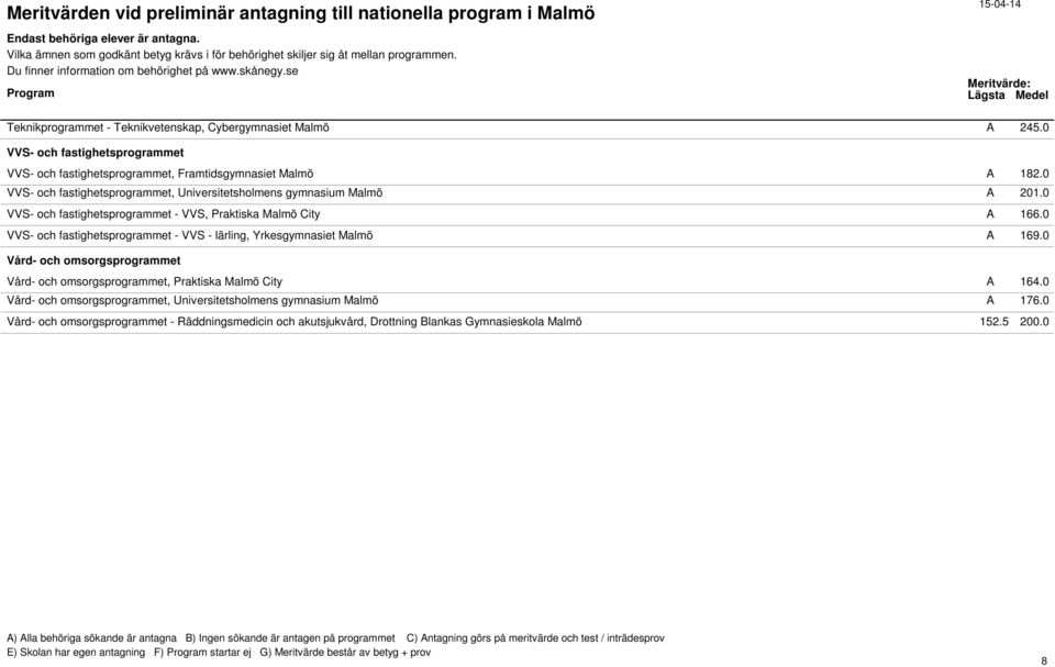 0 VVS- och fastighetsprogrammet - VVS - lärling, Yrkesgymnasiet Malmö A 169.0 Vård- och omsorgsprogrammet Vård- och omsorgsprogrammet, Praktiska Malmö City A 164.