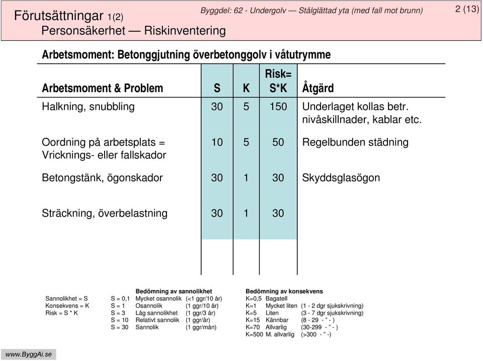 Oordning på arbetsplats = Vricknings- eller fallskador 10 5 50 Regelbunden städning Betongstänk, ögonskador 30 1 30 Skyddsglasögon Sträckning, överbelastning 30 1 30 Bedömning av sannolikhet