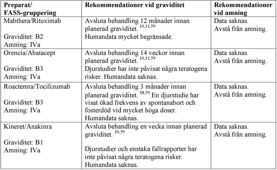 10,11,59 Djurstudier har inte påvisat några teratogena risker. Humandata saknas. Avsluta behandling 3 månader innan planerad graviditet.