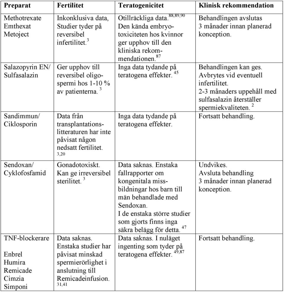 3 Data från transplantationslitteraturen har inte påvisat någon nedsatt fertilitet. 3,20 Gonadotoxiskt. Kan ge irreversibel sterilitet. 3 Data saknas.